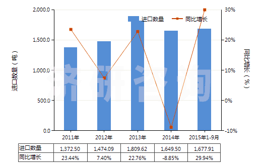 2011-2015年9月中國芷香酮及甲基芷香酮(HS29142300)進(jìn)口量及增速統(tǒng)計